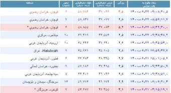 زلزله ای به بزرگی ۵.۲ ریشتر و در عمق ۶ کیلومتری قوچان را لرزاند