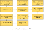 اطلاعیه جذب امریه‌های سربازی ارتباط با جامعه و صنعت