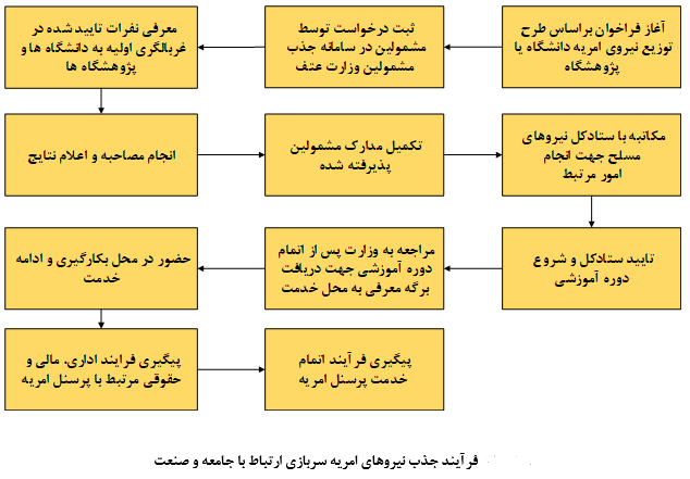 اطلاعیه جذب امریه‌های سربازی ارتباط با جامعه و صنعت